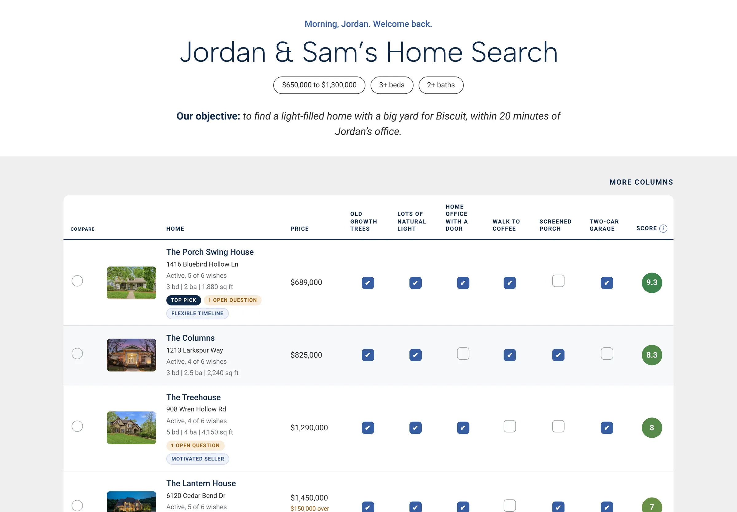 A buyer’s portal: Jordan and Sam’s comparison table with photos, prices, wish list checkmarks, and scores for six homes