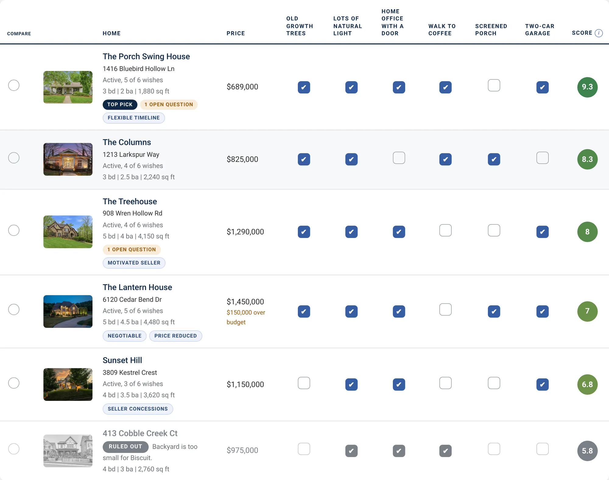 The comparison table with wish list columns like Old growth trees and Screened porch, flags like Top pick and Price reduced, and scores